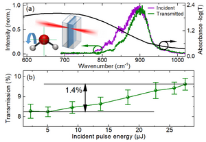 Nonlinear transmission of liquid water at the librational band