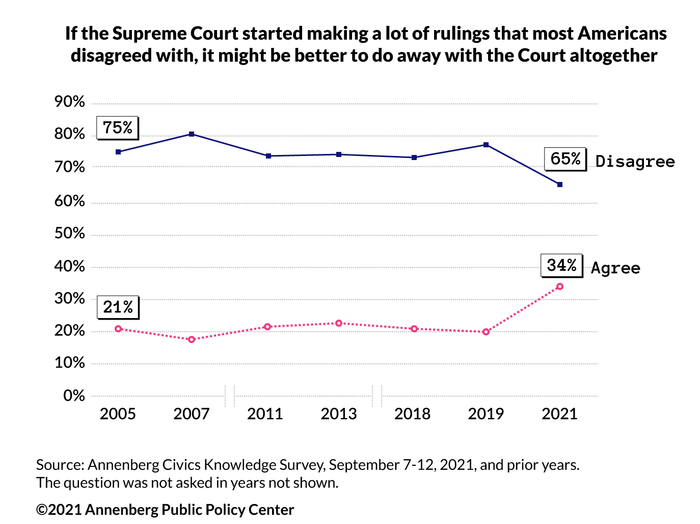 Public opinion on the Supreme Court (1 of 2)