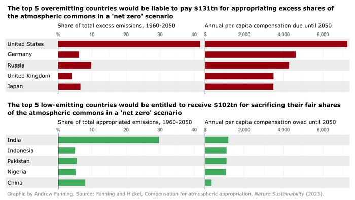 Compensation for atmospheric appropriation