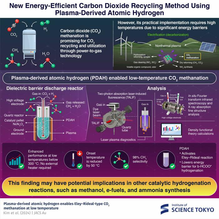 New Energy-Efficient Carbon Dioxide Recycling Method Using Plasma-derived Atomic Hydrogen