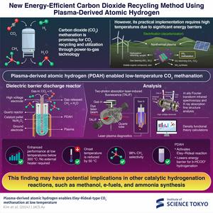 Innovative Plasma Technology Revolutionizes Low-Temperature CO2 Methanation
