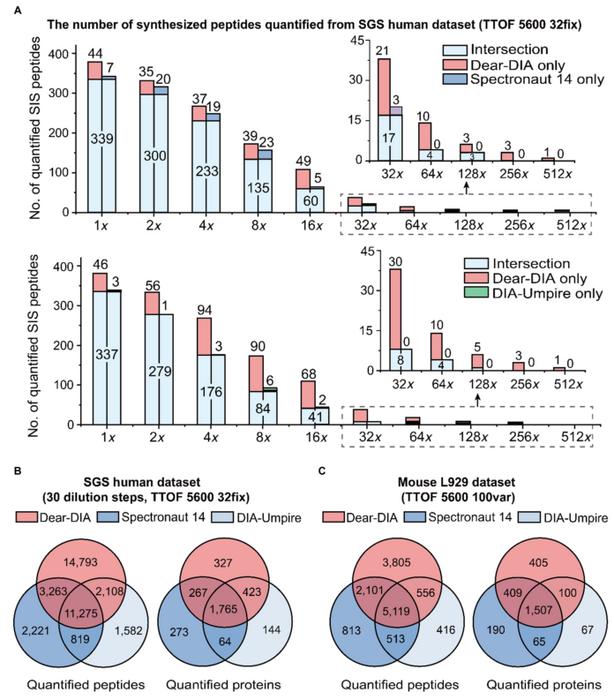 Fig. 2. Comparison of analysis results on human SGS dataset and mouse L929 cell dataset.