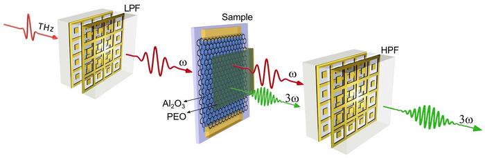 Figure | Schematic of the experimental configuration to generate and detect THz third harmonic generation.