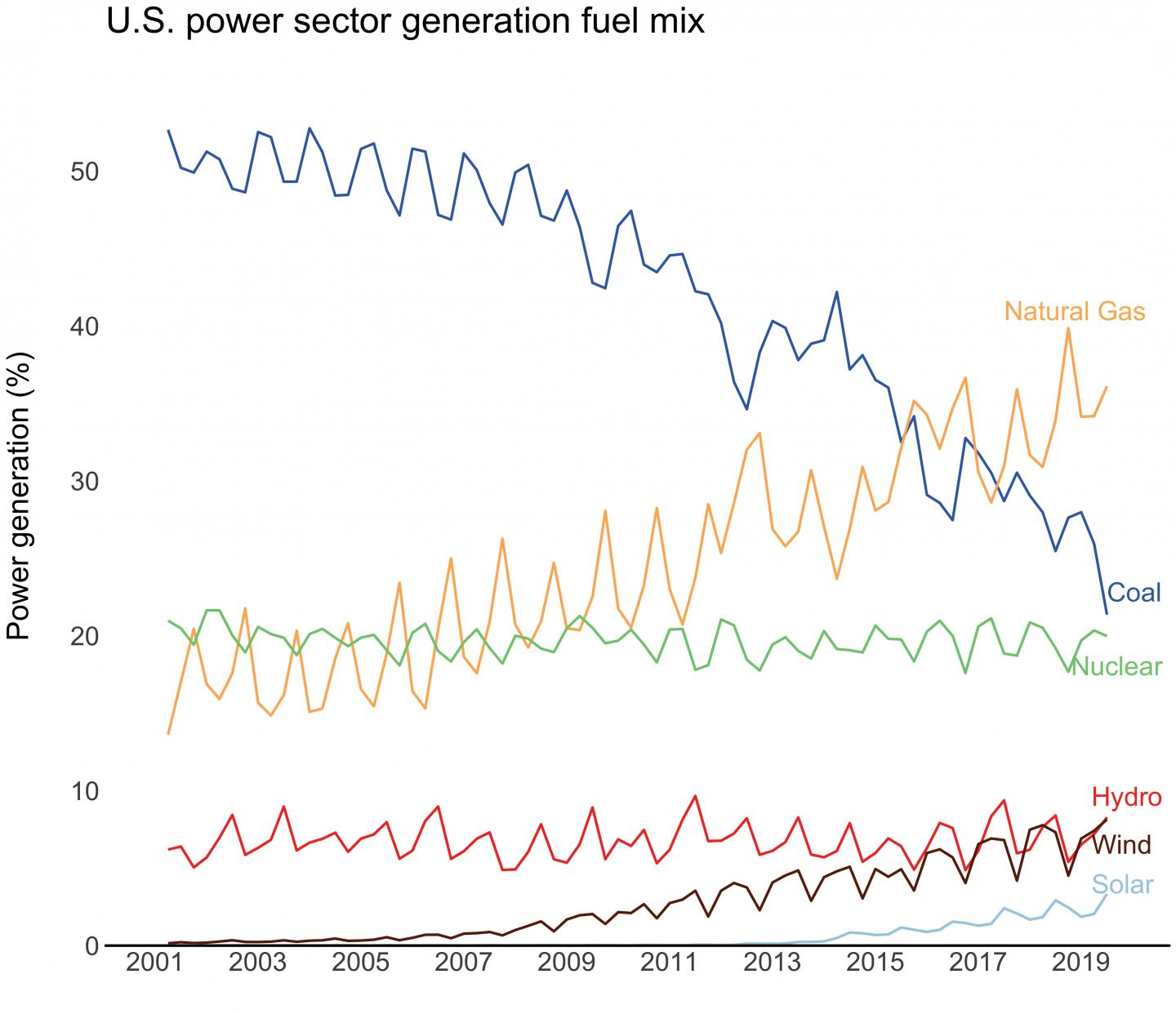 US Power Sector Generation Fuel Mix