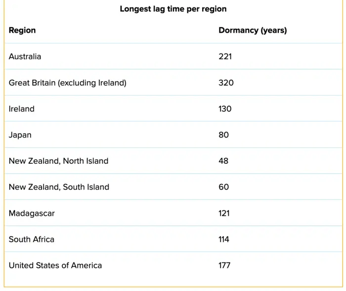 Chart of lag times of invasive plants by region