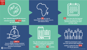 Affordable genome sequencing for pathogen analysis to help tackle global epidemics