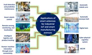 Fig. 3. An outlook of the future applications of smart antennas in Industry 4.0 and beyond avenues.