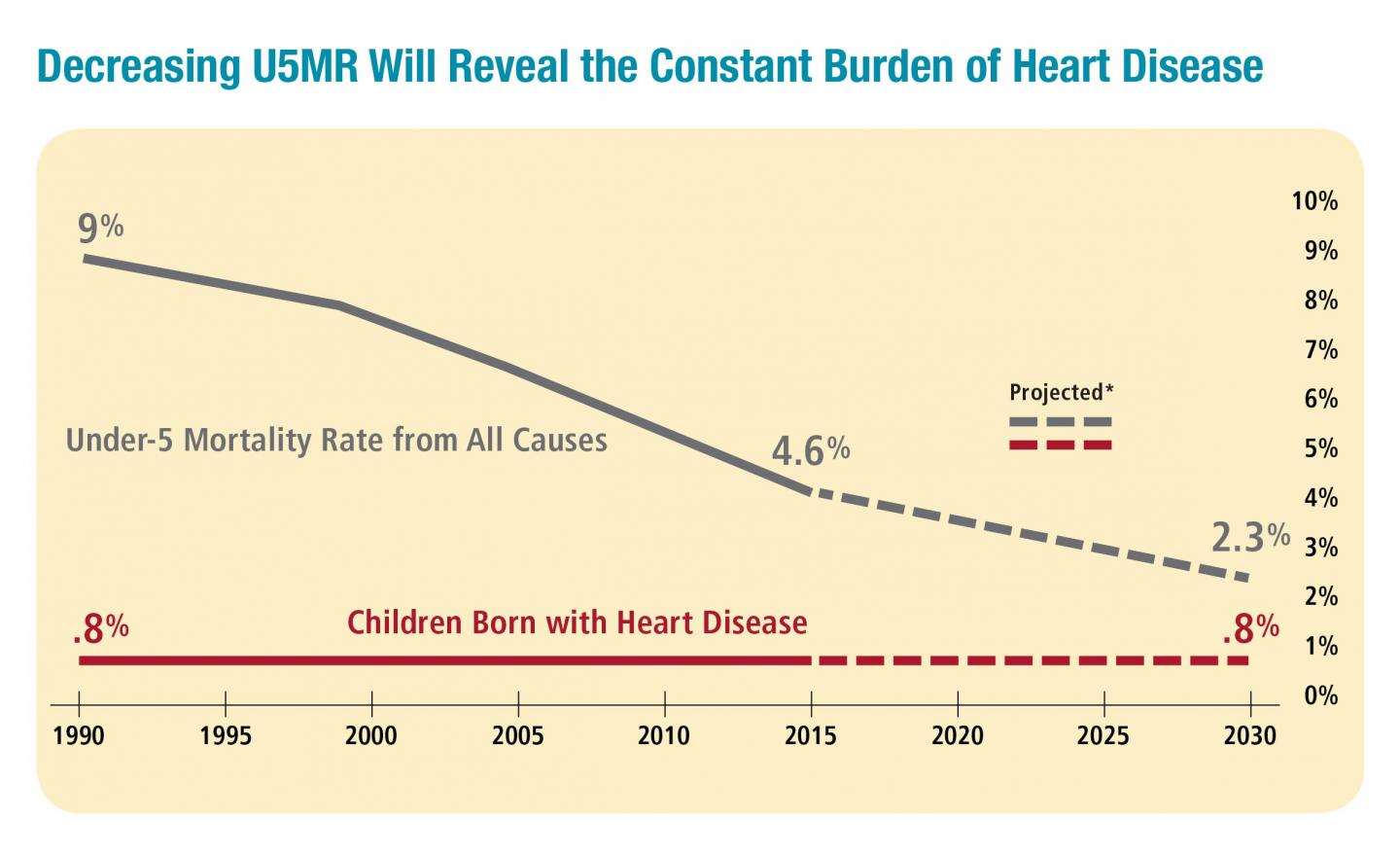 Decreasing Under-5 Mortality Rate Will Reveal the Constant Burden of Heart Disease