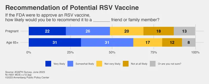 Recommendation of a potential RSV vaccine
