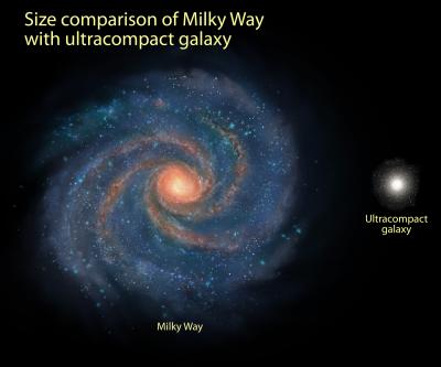 Comparative Sizes of Milky Way and Compact Galaxy