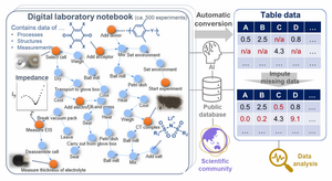 Schematic representation of the electronic laboratory notebook and data analysis