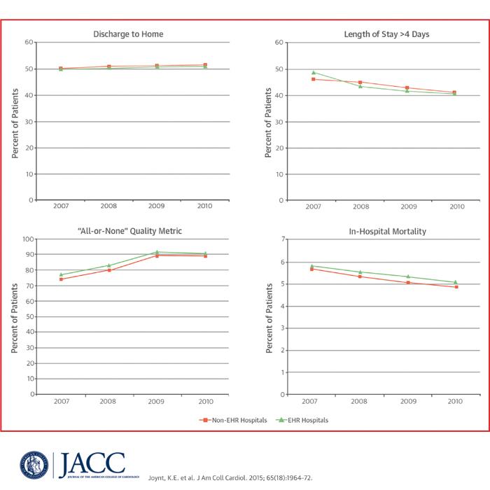 Electronic Health Records May Not Improve Outcomes in Ischemic Stroke Patients