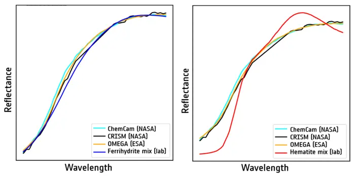 Ferrihydrite vs. hematite as a match for martian dust