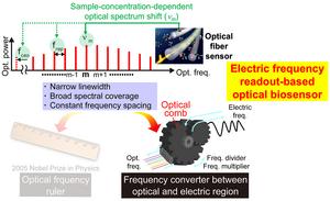 Fig1.Electrical frequency readout-based optical biosensing using OFC.