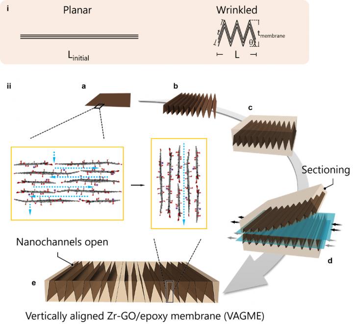 Turning graphene channels on their heads