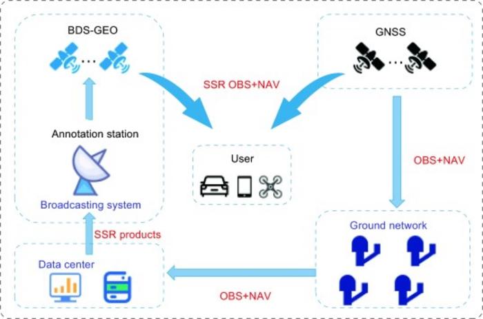 BDS PPP-AR/PPP-RTK service system.