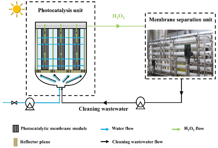Schematic of sectional photocatalysis-membrane cleaning technique prototype