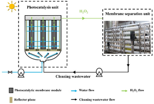 Schematic of sectional photocatalysis-membrane cleaning technique prototype