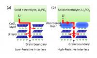 Conduction Path of Li Ions at the Solid-Electrolyte/Electrode Interface