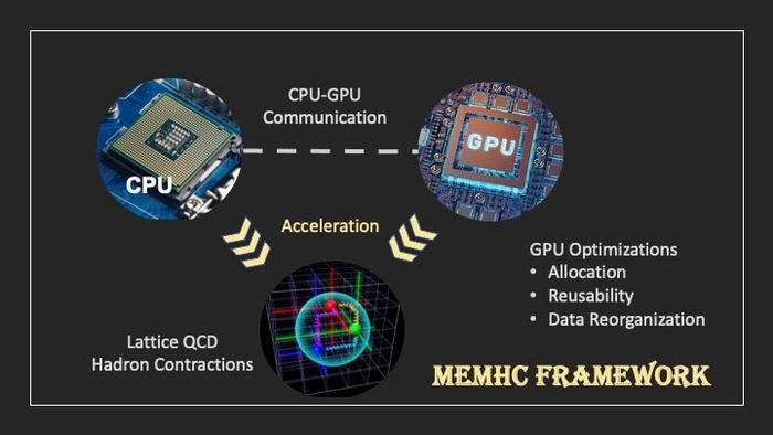 Novel Framework Improves the Efficiency of Complex Supercomputer Physics Calculations