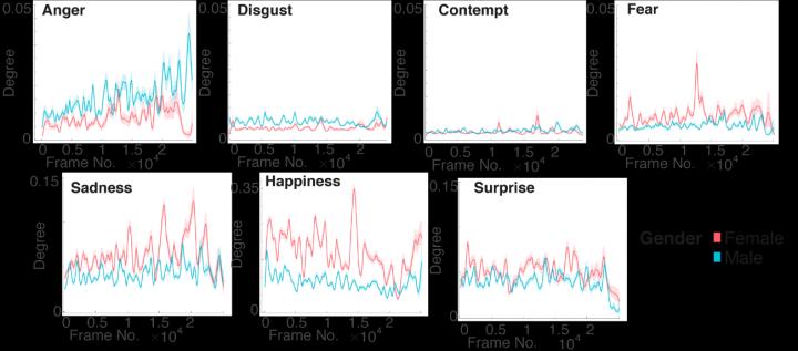 Figure 3. Difference in Emotional Diversity between Male and Female Characters