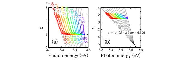 A New Method to Measure Optical Absorption in Semiconductor Crystals