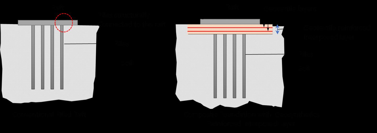 Schematic representation of conventional vs novel foundation