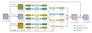 Architecture of the dimension separable attention (DSAT)