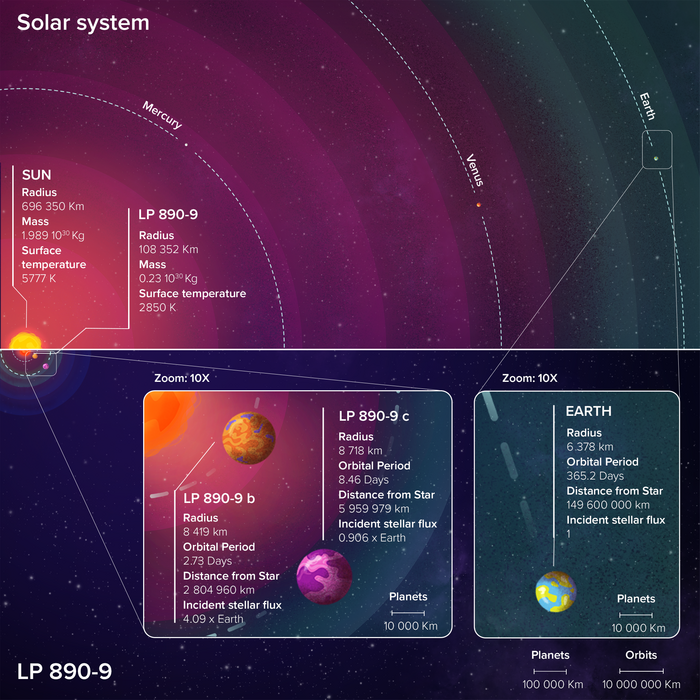 Shema SPECULOOS 2 vs Earth