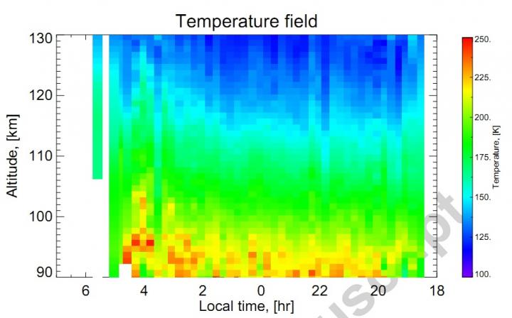 Profile of Atmospheric Temperature