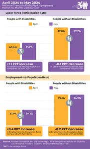 nTIDE Month-to-Month Comparison of Labor Market Indicators for People with and without Disabilities