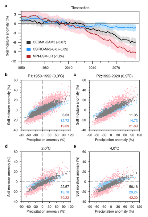 Simulated and projected soil moisture across southern Central Asia in its early growing season