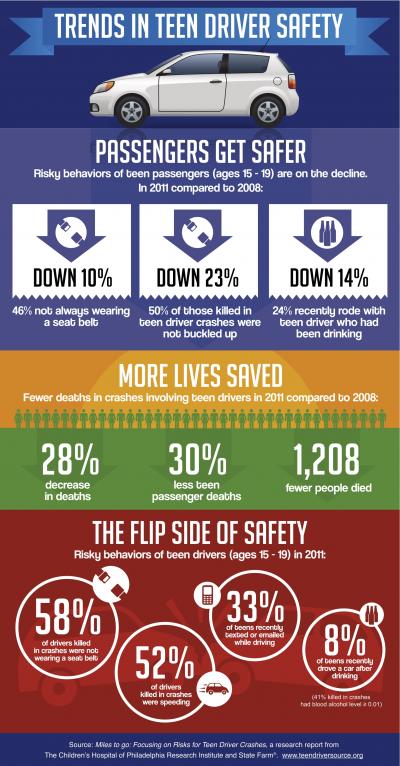 Infographic: Positive Trends for Teen Drivers and Passengers