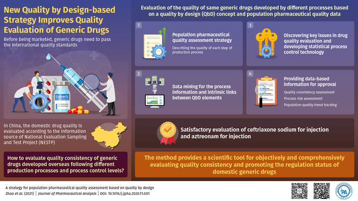 New Quality By Design-based Strategy Improves Quality Evaluation of Generic Drugs
