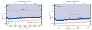 Experimental results of searches for axion-like dark matter using the spin-amplifier-based magnetometer.