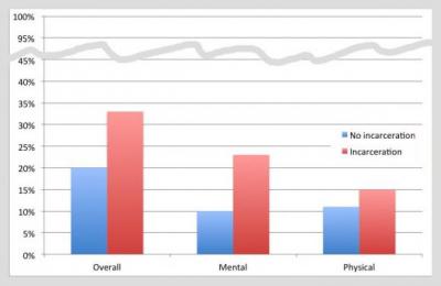 Childhood Incarceration And Adult Health
