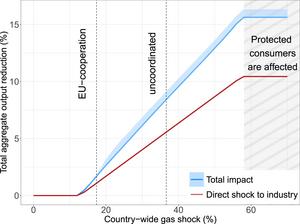 Aggregate output reduction due to country-wide gas supply shocks