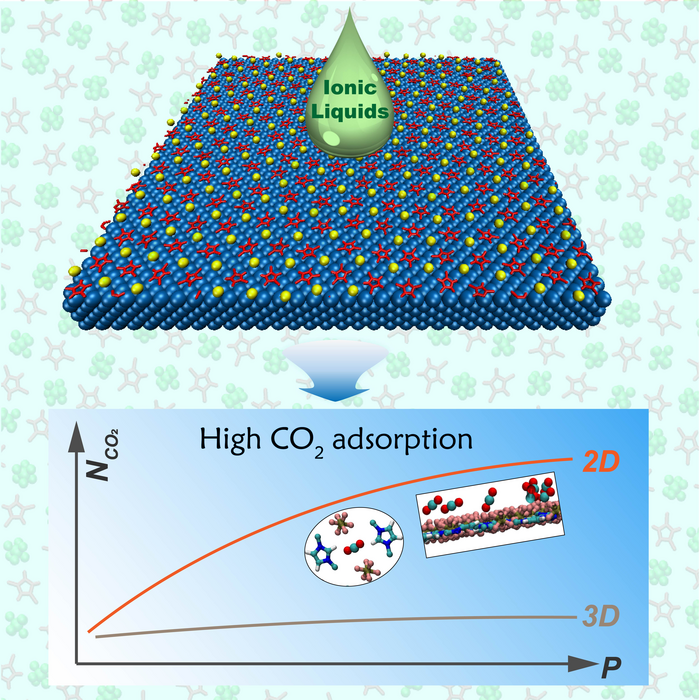 The ultrahigh CO2 adsorption capacity of two-dimensional ionic liquids