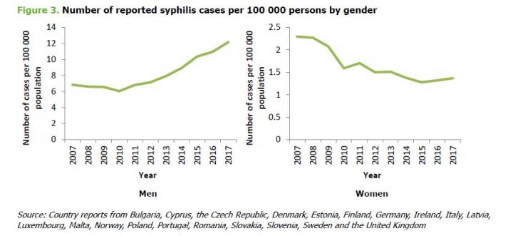 Number of Reported Syphilis Cases Per 100 000 Persons by Gender