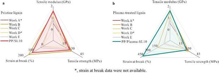 Enhanced Performance and Reprocessability in Polypropylene-Lignin Blends Through Plasma Treatment