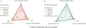 Enhanced Performance and Reprocessability in Polypropylene-Lignin Blends Through Plasma Treatment