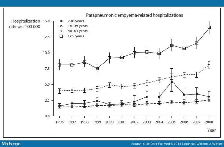 AATS Issues New Consensus Statement for Treatment of Empyema