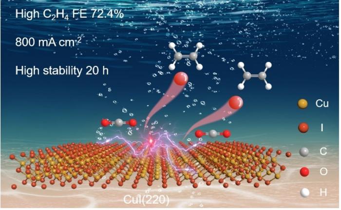 CuI nanodots with favorable (220) facets and a stable Cu+ state for enhanced CO2-to-C2H4 conversion.