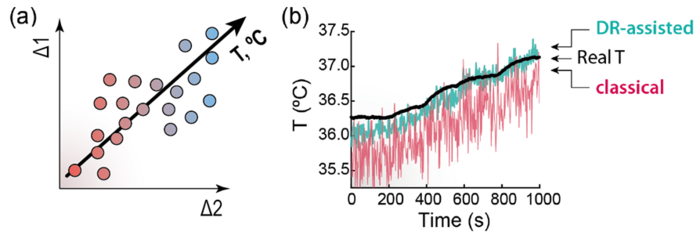 Figure 3. Dimensionality reduction in luminescence nanothermometry.