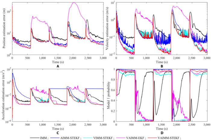 Fig. 6. Case 1 estimation error of the position (A), velocity (B), acceleration (C), and model output probability (D).