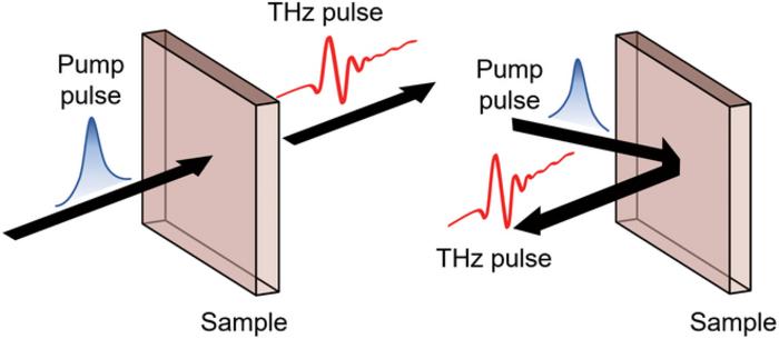 The schematic diagram of transmission mode (left) and reflection mode (right) of THz emission.