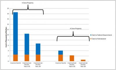 Cost of Program to the Federal Government and a Hypothetical Homeowner