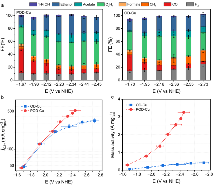 CO2RR performance of La2CuO4 derived Cu (POD-Cu) and CuO derived Cu (OD-Cu) catalyst.