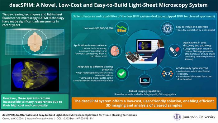 The promise and potential of descSPIM – an affordable and easy-to-build light sheet fluorescence microscope.