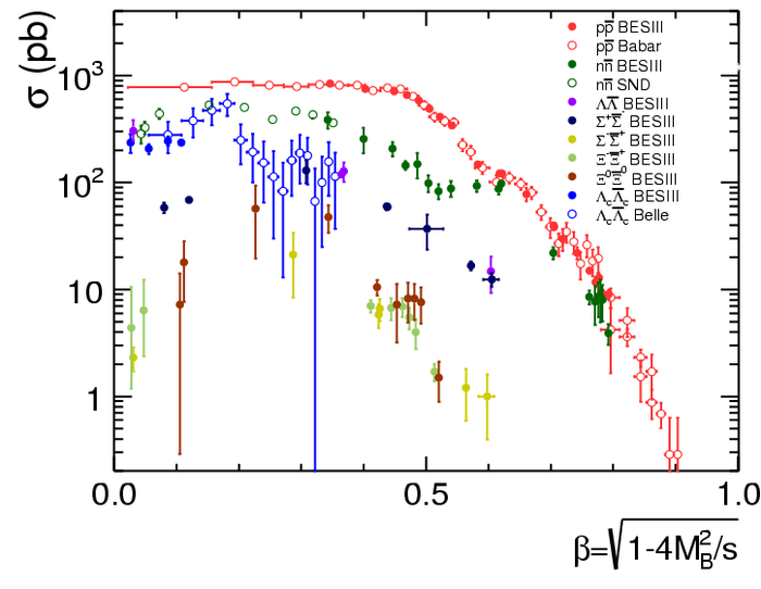 The production cross section of baryon-antibaryon